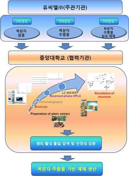 복분자 추출물(RE-20)